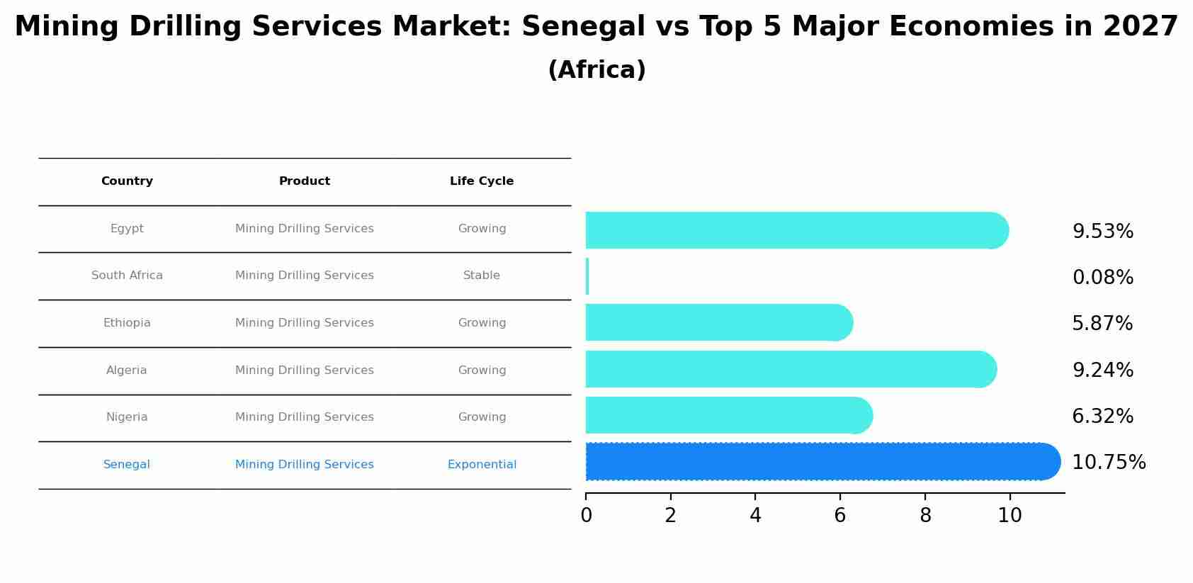 Mining Drilling Services Market: Senegal vs Top 5 Major Economies in 2027 (Africa)