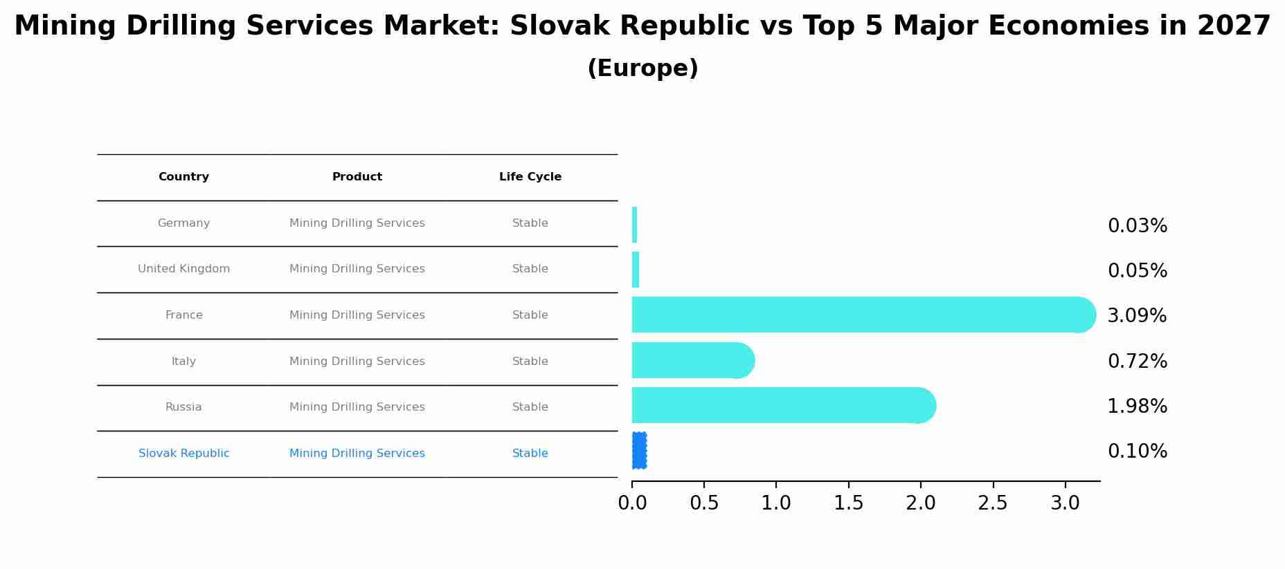 Mining Drilling Services Market: Slovak Republic vs Top 5 Major Economies in 2027 (Europe)