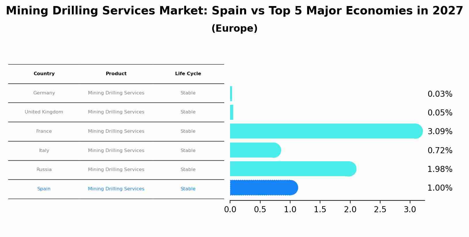 Mining Drilling Services Market: Spain vs Top 5 Major Economies in 2027 (Europe)