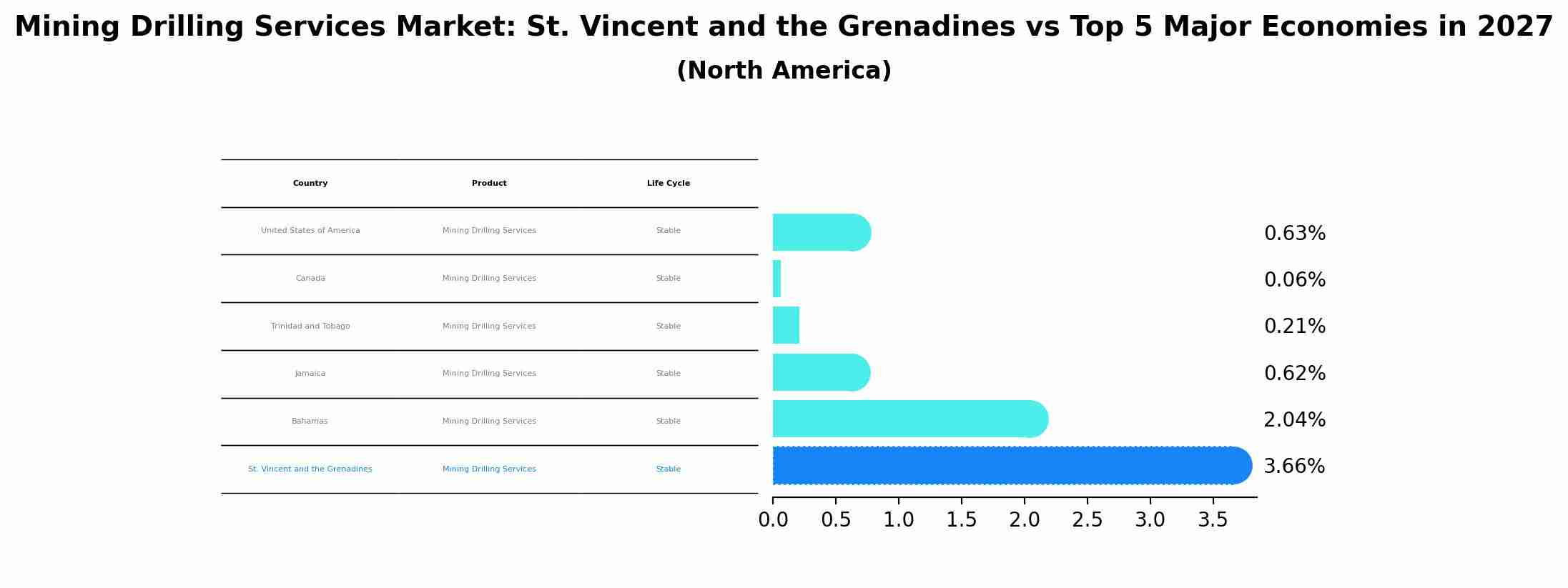 Mining Drilling Services Market: St. Vincent and the Grenadines vs Top 5 Major Economies in 2027 (North America)