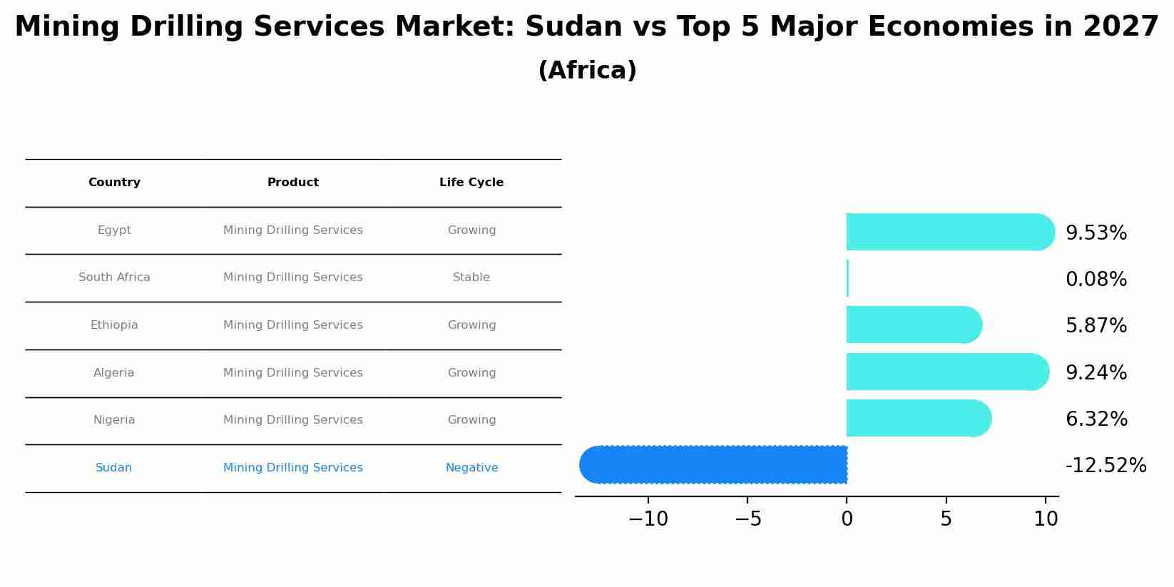Mining Drilling Services Market: Sudan vs Top 5 Major Economies in 2027 (Africa)