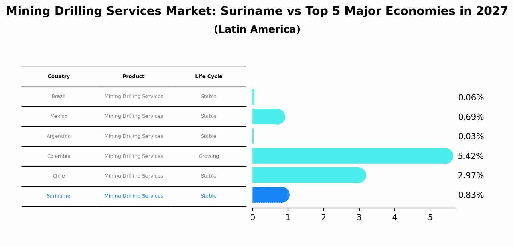 Mining Drilling Services Market: Suriname vs Top 5 Major Economies in 2027 (Latin America)