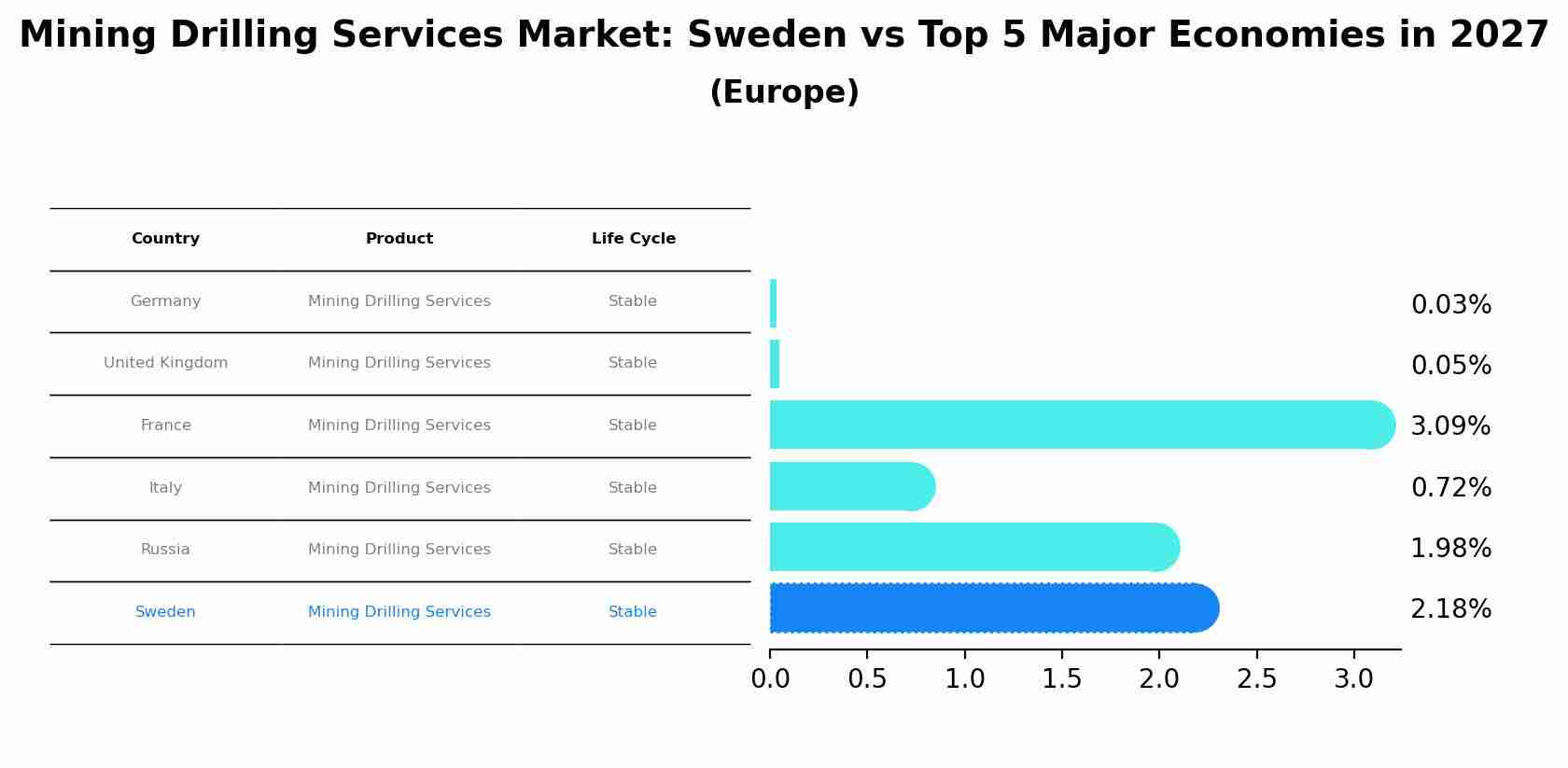 Mining Drilling Services Market: Sweden vs Top 5 Major Economies in 2027 (Europe)