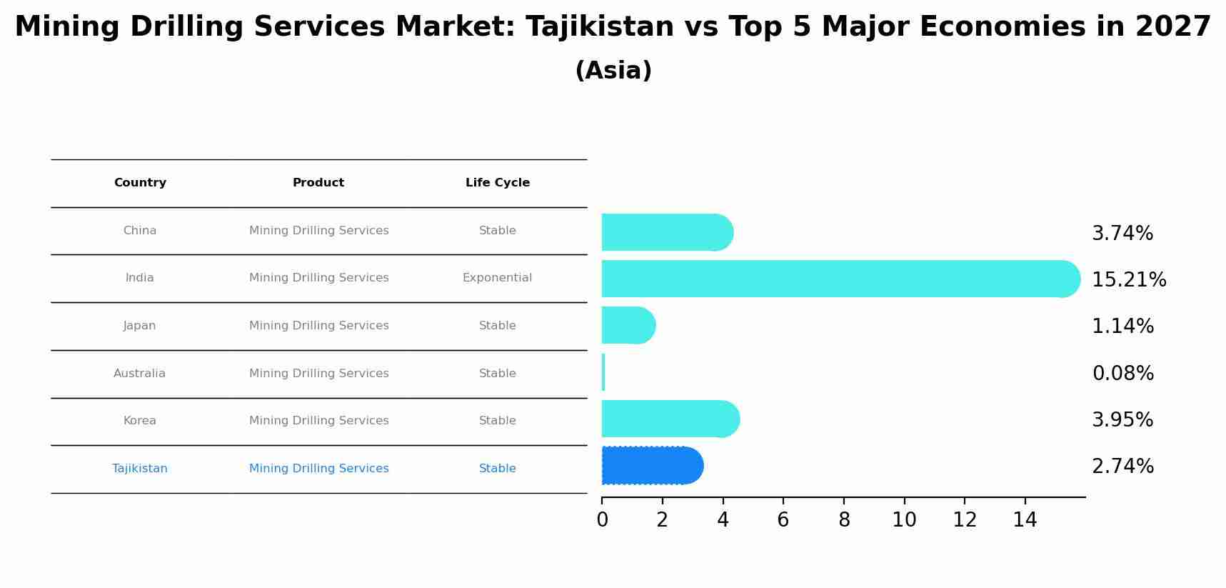 Mining Drilling Services Market: Tajikistan vs Top 5 Major Economies in 2027 (Asia)