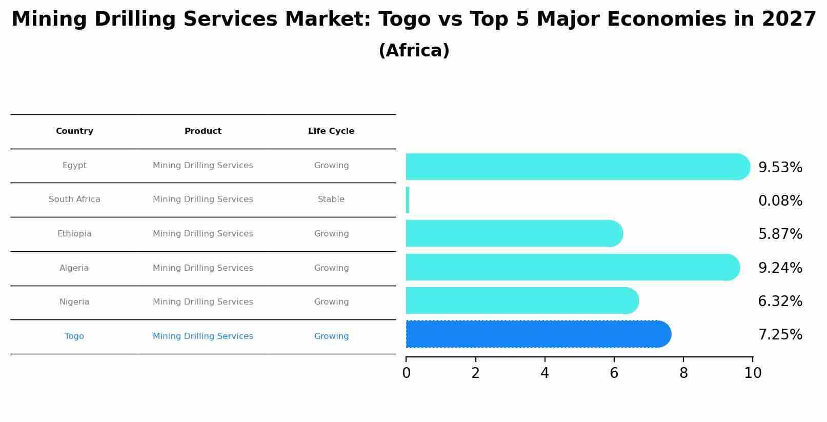 Mining Drilling Services Market: Togo vs Top 5 Major Economies in 2027 (Africa)