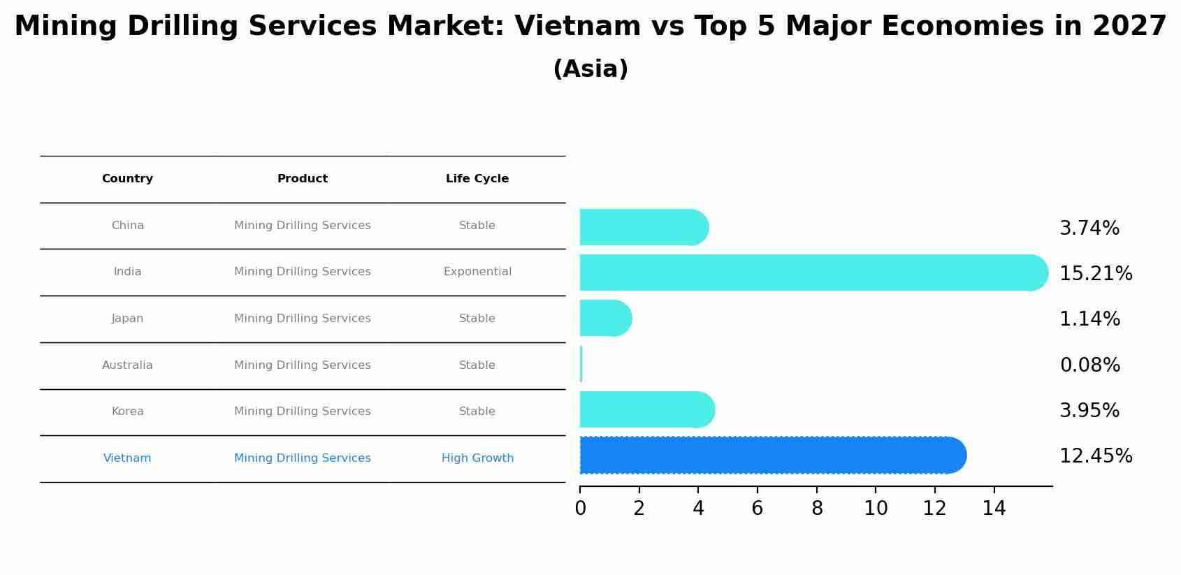 Mining Drilling Services Market: Vietnam vs Top 5 Major Economies in 2027 (Asia)