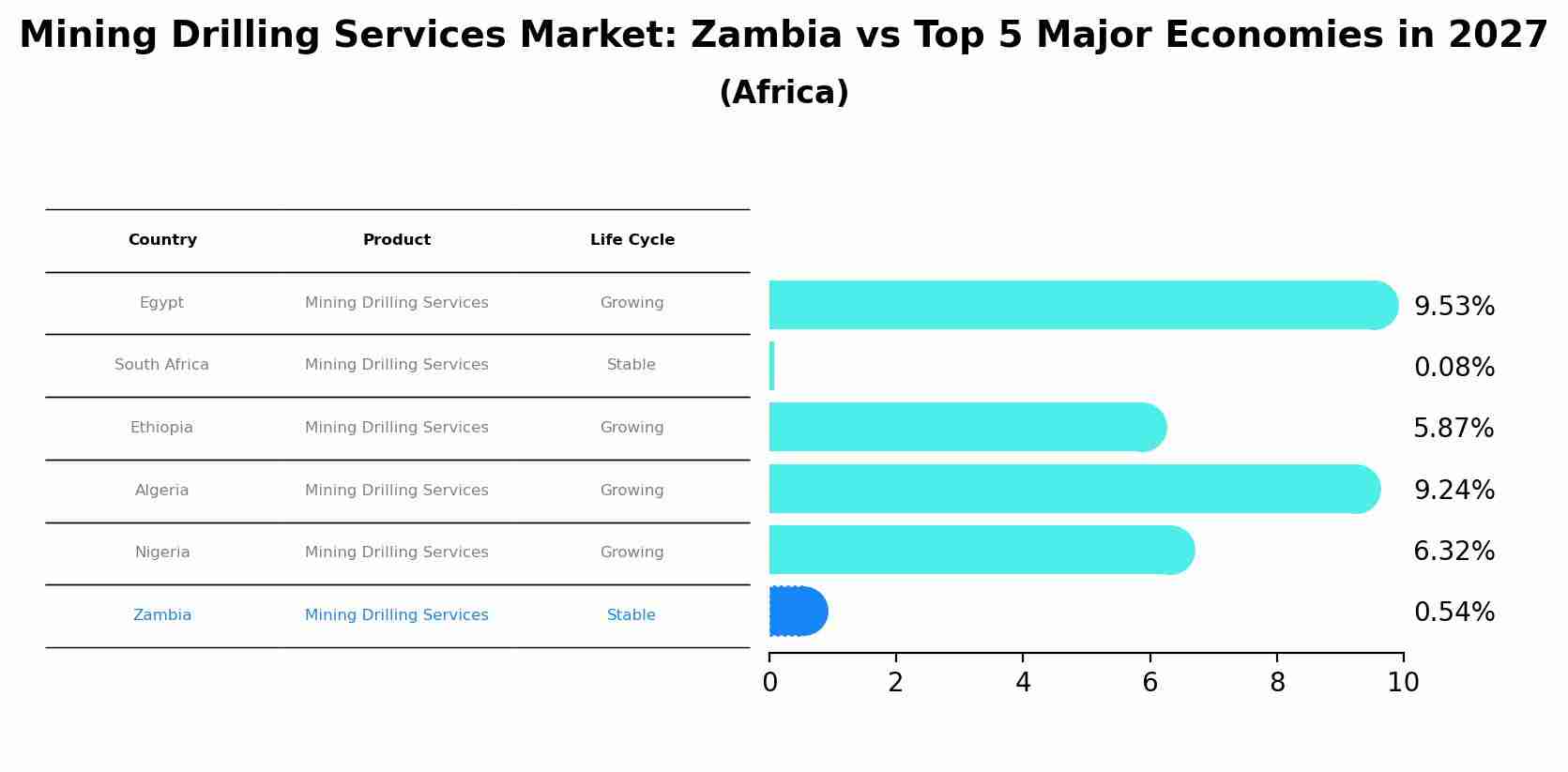 Mining Drilling Services Market: Zambia vs Top 5 Major Economies in 2027 (Africa)