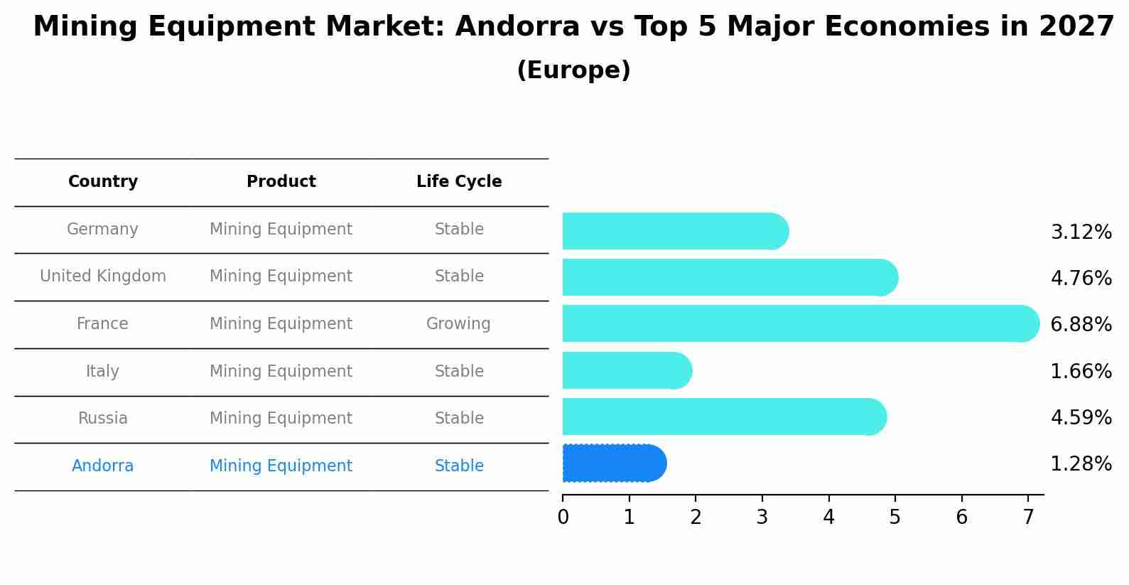 Mining Equipment Market: Andorra vs Top 5 Major Economies in 2027 (Europe)