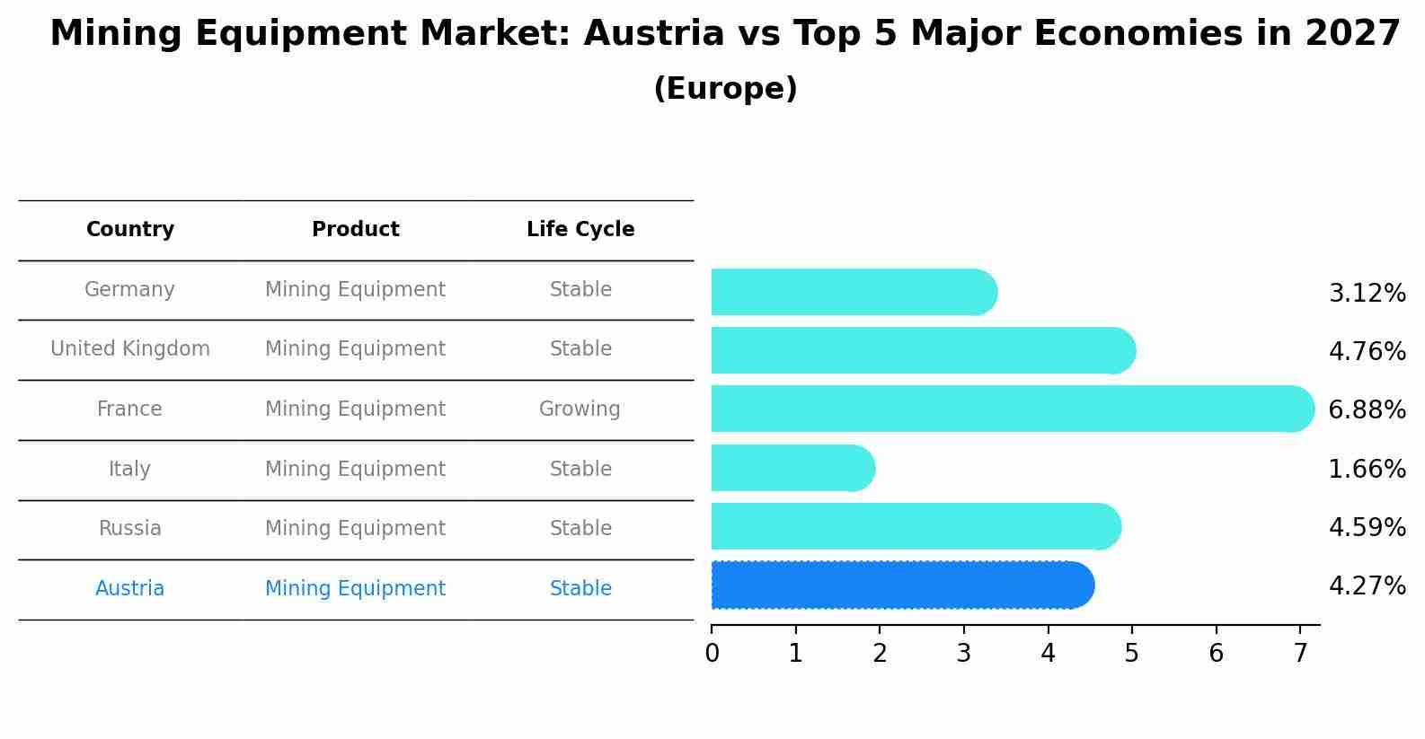Mining Equipment Market: Austria vs Top 5 Major Economies in 2027 (Europe)