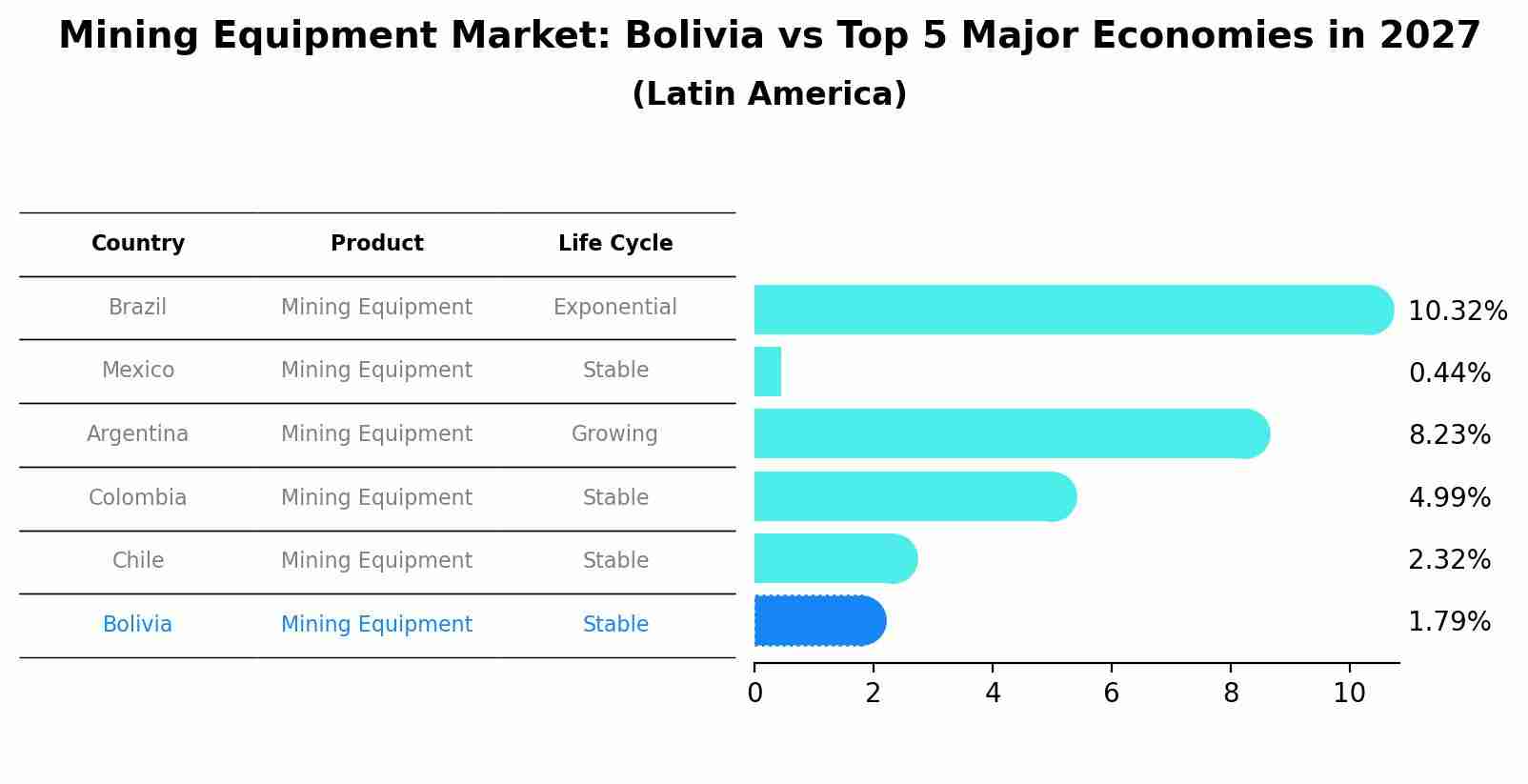 Mining Equipment Market: Bolivia vs Top 5 Major Economies in 2027 (Latin America)