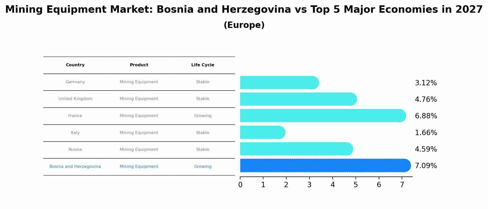 Mining Equipment Market: Bosnia and Herzegovina vs Top 5 Major Economies in 2027 (Europe)
