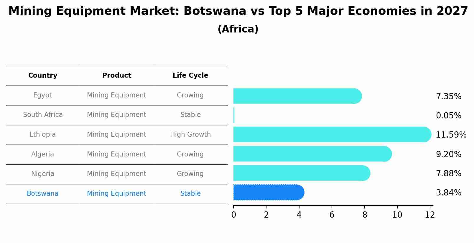 Mining Equipment Market: Botswana vs Top 5 Major Economies in 2027 (Africa)
