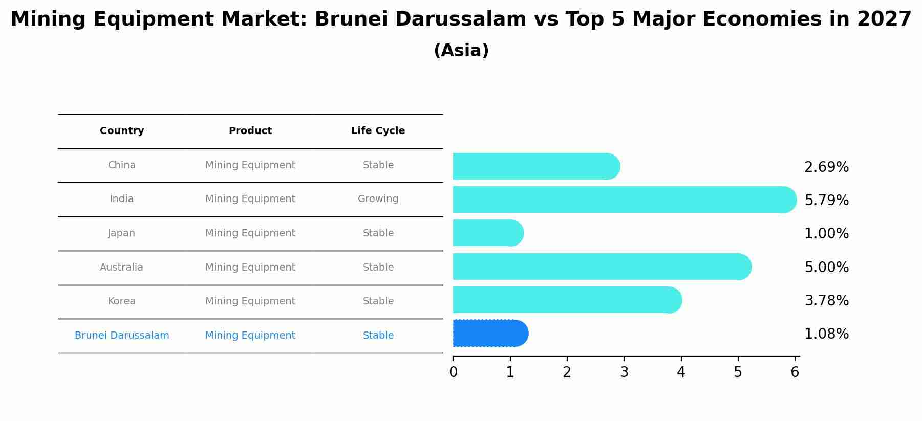 Mining Equipment Market: Brunei Darussalam vs Top 5 Major Economies in 2027 (Asia)