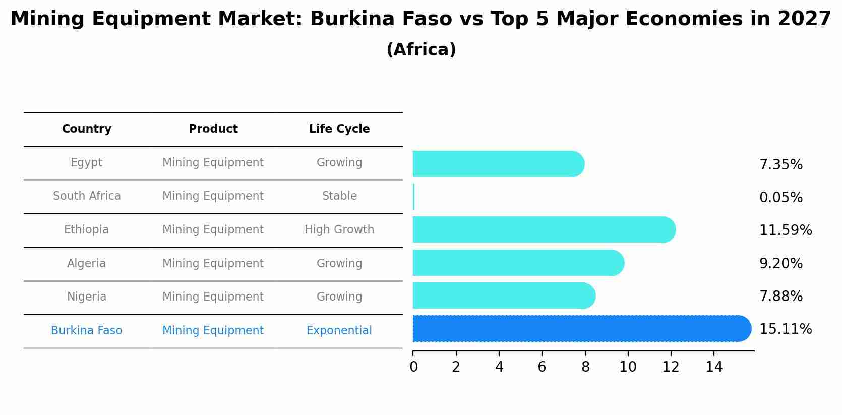 Mining Equipment Market: Burkina Faso vs Top 5 Major Economies in 2027 (Africa)