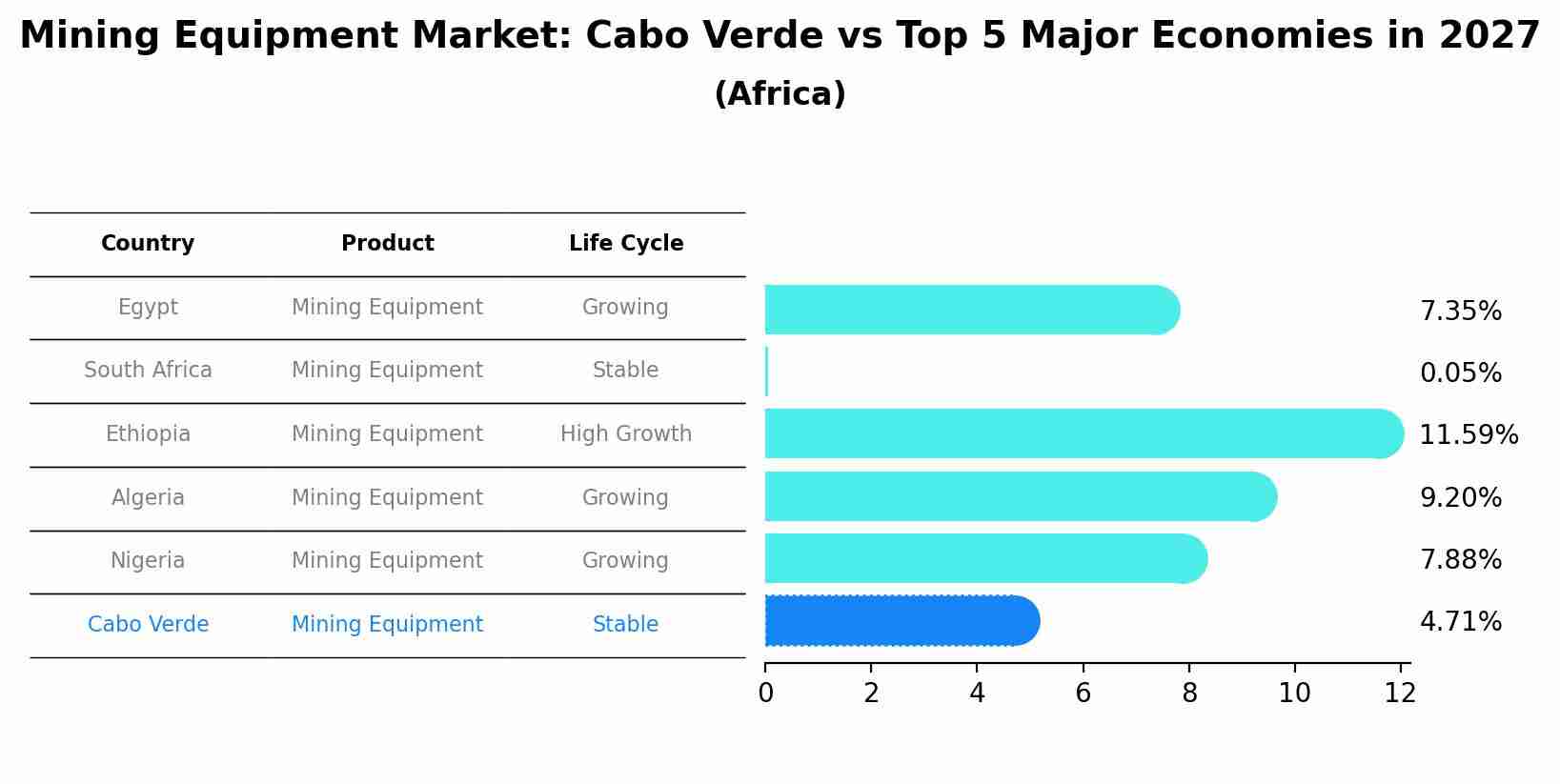 Mining Equipment Market: Cabo Verde vs Top 5 Major Economies in 2027 (Africa)