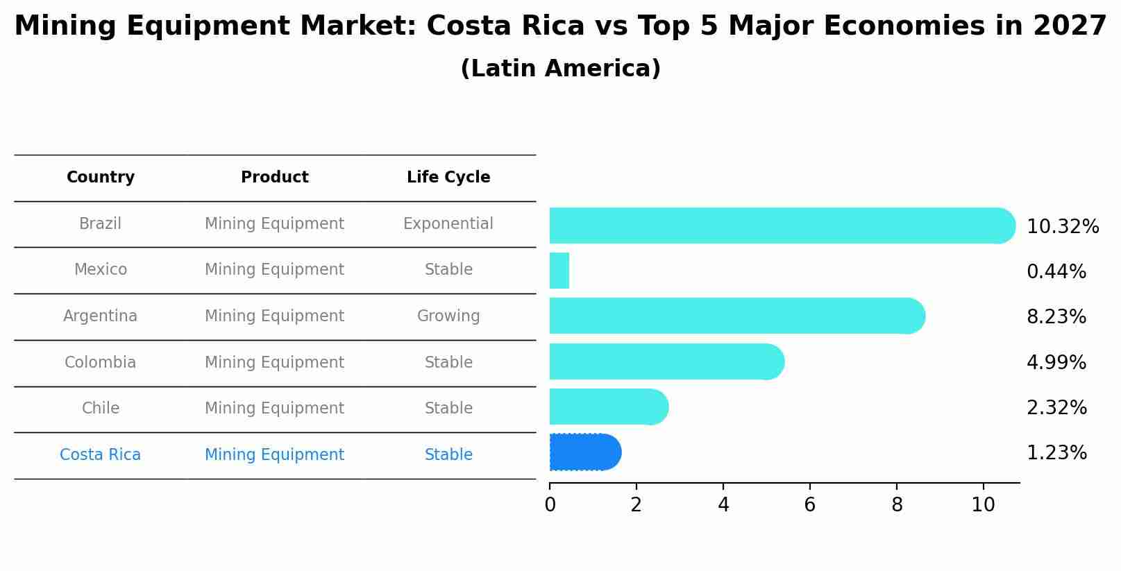 Mining Equipment Market: Costa Rica vs Top 5 Major Economies in 2027 (Latin America)
