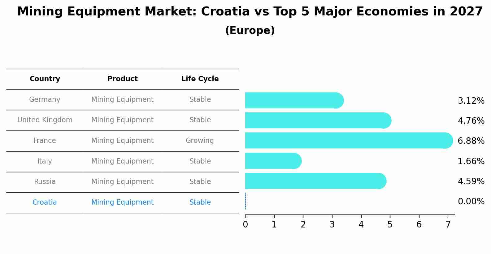 Mining Equipment Market: Croatia vs Top 5 Major Economies in 2027 (Europe)