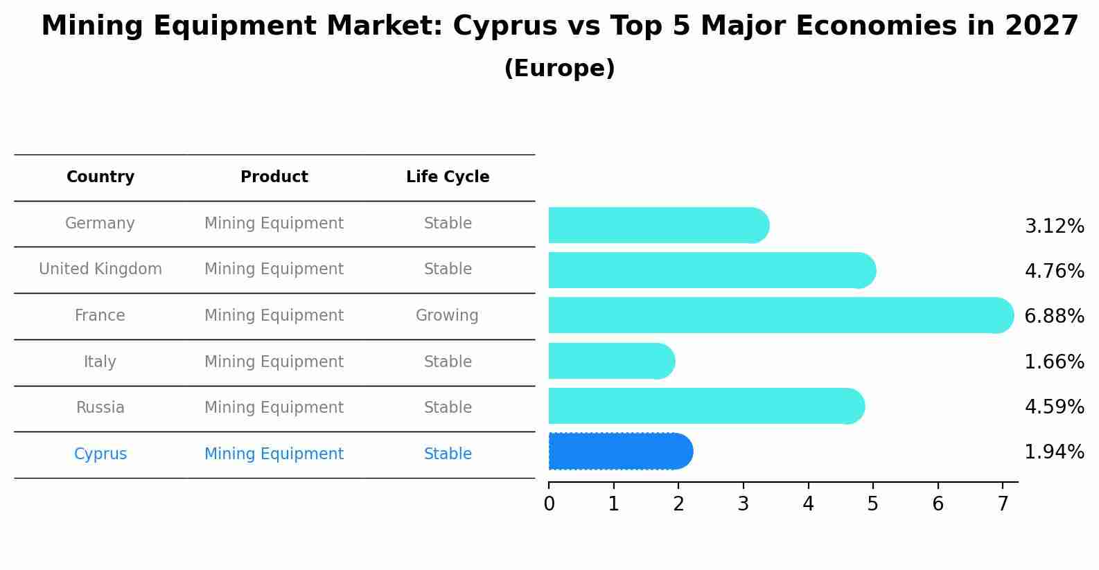 Mining Equipment Market: Cyprus vs Top 5 Major Economies in 2027 (Europe)