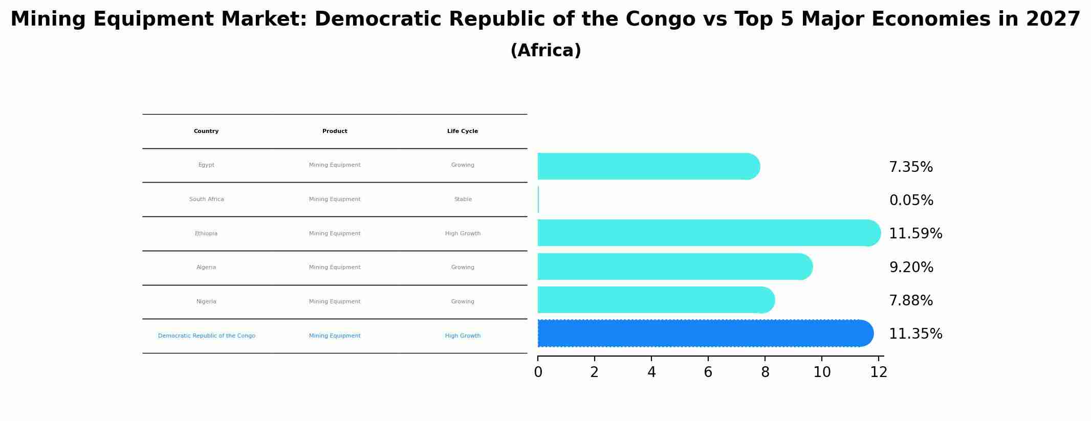 Mining Equipment Market: Democratic Republic of the Congo vs Top 5 Major Economies in 2027 (Africa)