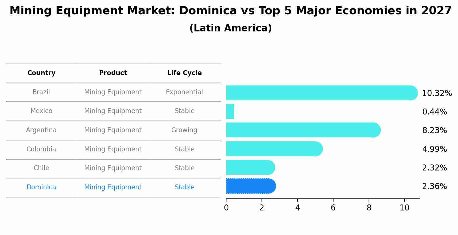Mining Equipment Market: Dominica vs Top 5 Major Economies in 2027 (Latin America)