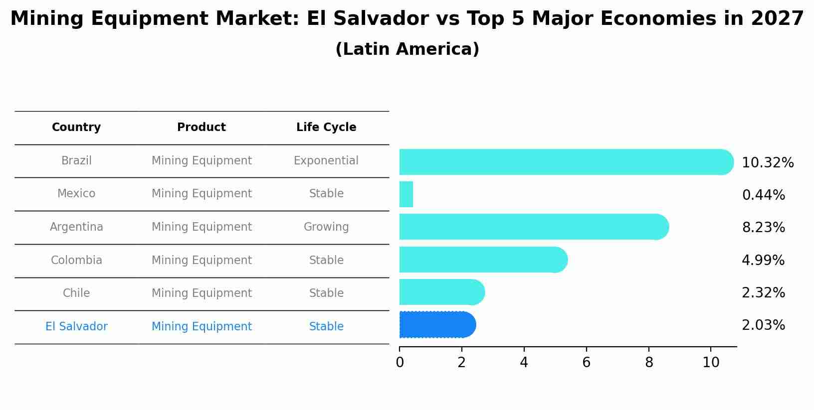 Mining Equipment Market: El Salvador vs Top 5 Major Economies in 2027 (Latin America)