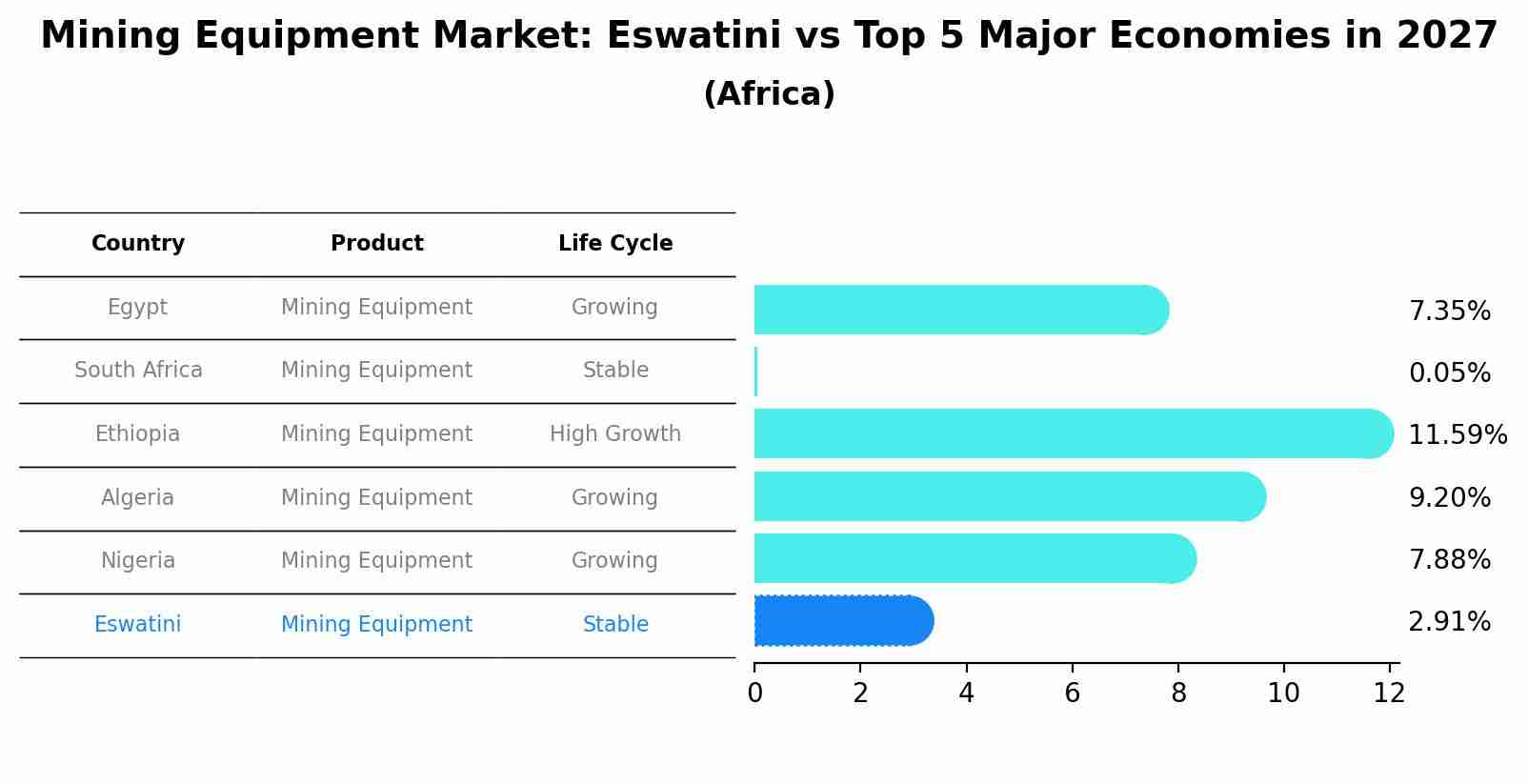 Mining Equipment Market: Eswatini vs Top 5 Major Economies in 2027 (Africa)