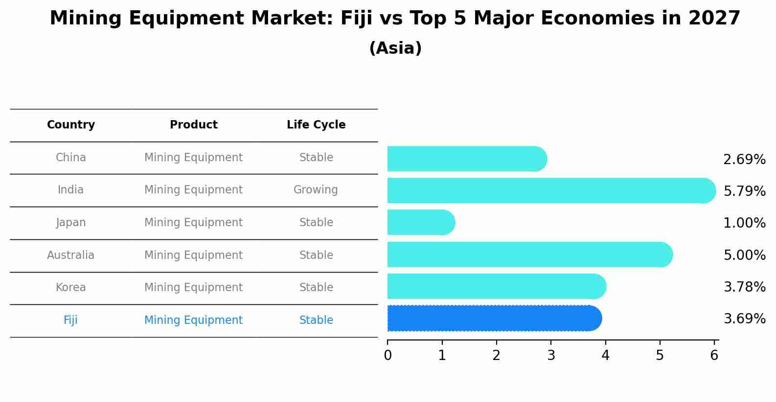 Mining Equipment Market: Fiji vs Top 5 Major Economies in 2027 (Asia)