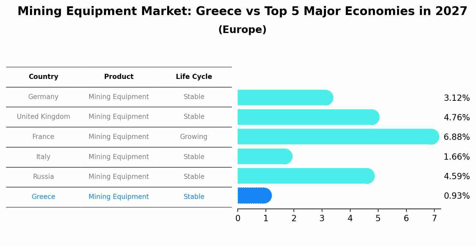 Mining Equipment Market: Greece vs Top 5 Major Economies in 2027 (Europe)