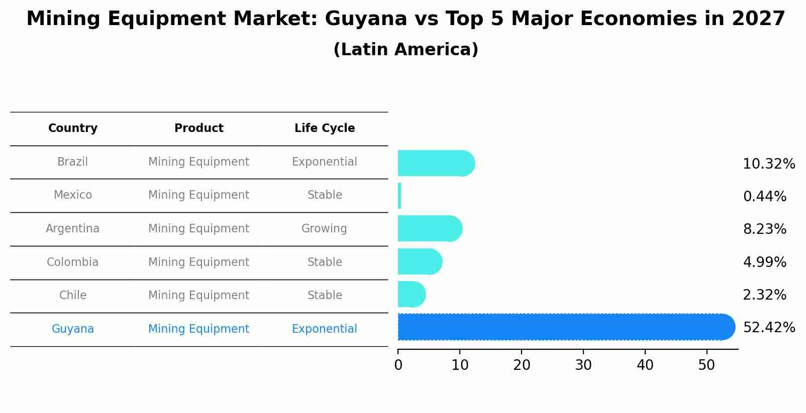 Mining Equipment Market: Guyana vs Top 5 Major Economies in 2027 (Latin America)
