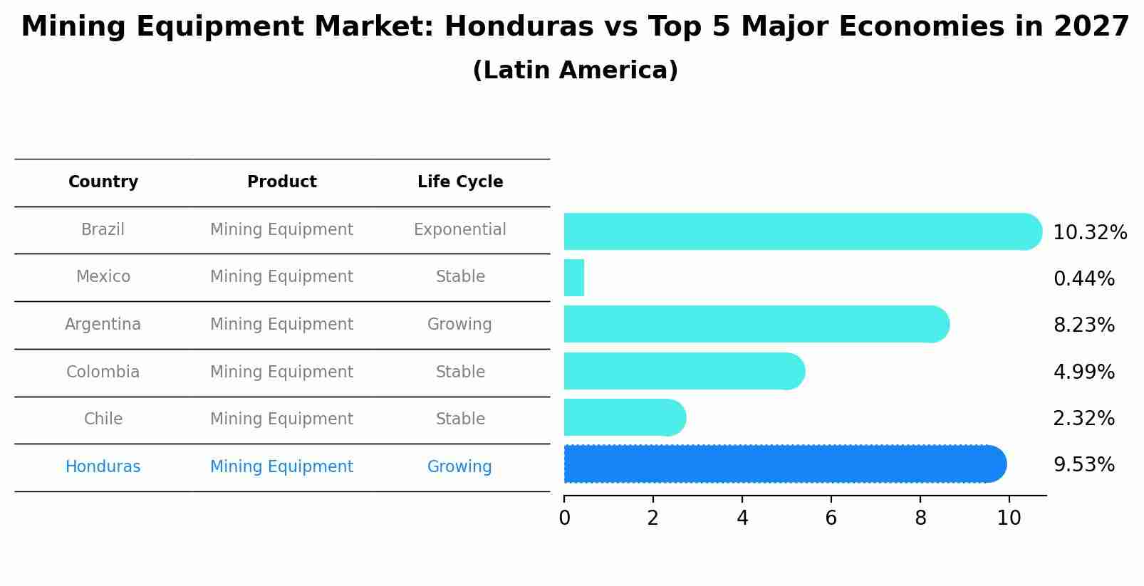 Mining Equipment Market: Honduras vs Top 5 Major Economies in 2027 (Latin America)