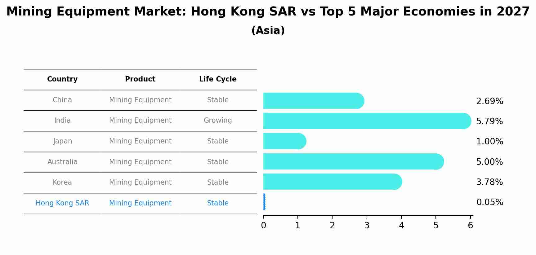 Mining Equipment Market: Hong Kong SAR vs Top 5 Major Economies in 2027 (Asia)