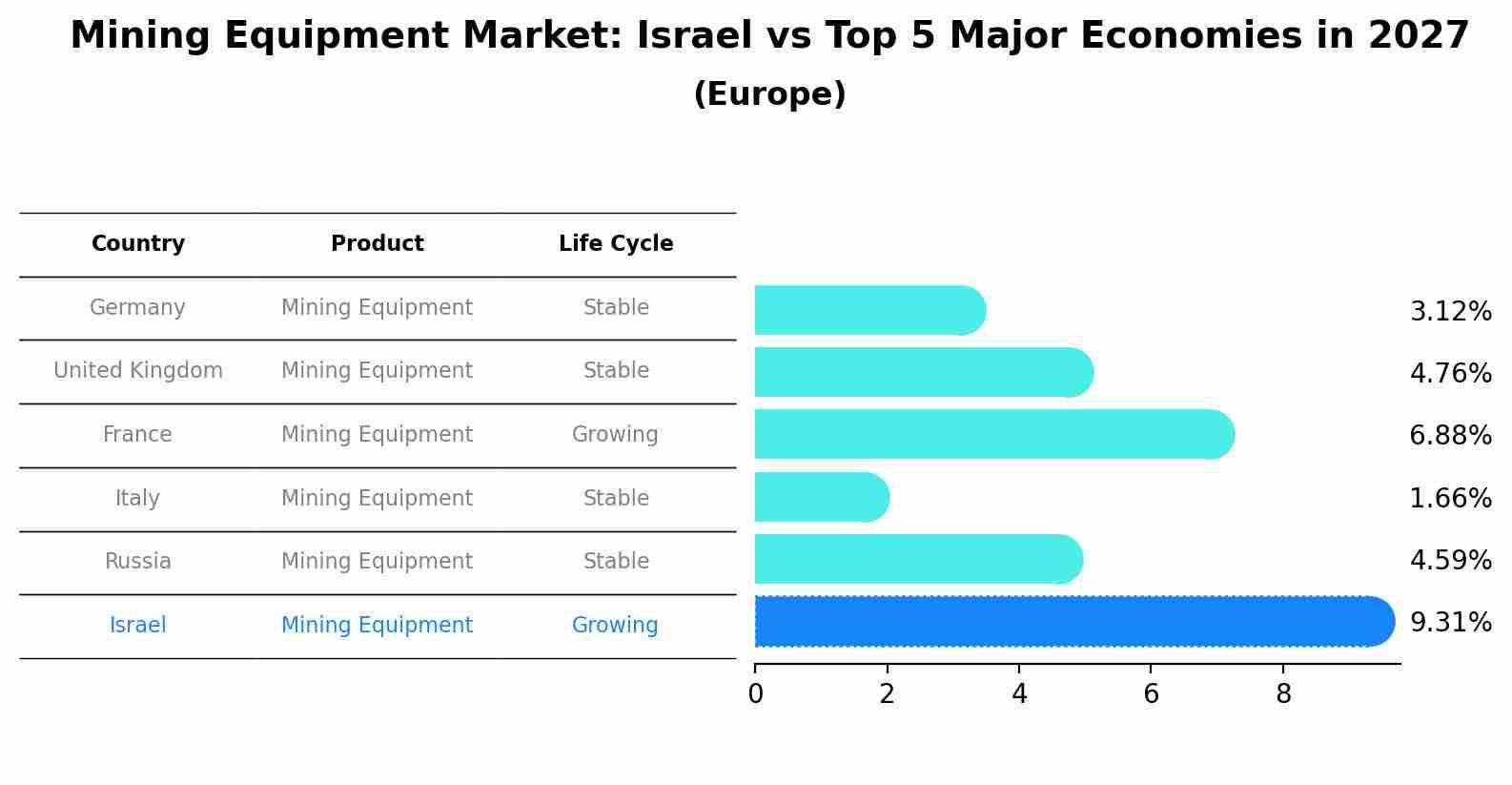 Mining Equipment Market: Israel vs Top 5 Major Economies in 2027 (Europe)