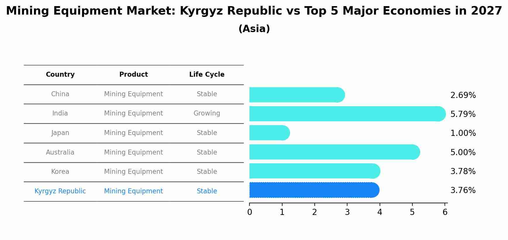 Mining Equipment Market: Kyrgyz Republic vs Top 5 Major Economies in 2027 (Asia)