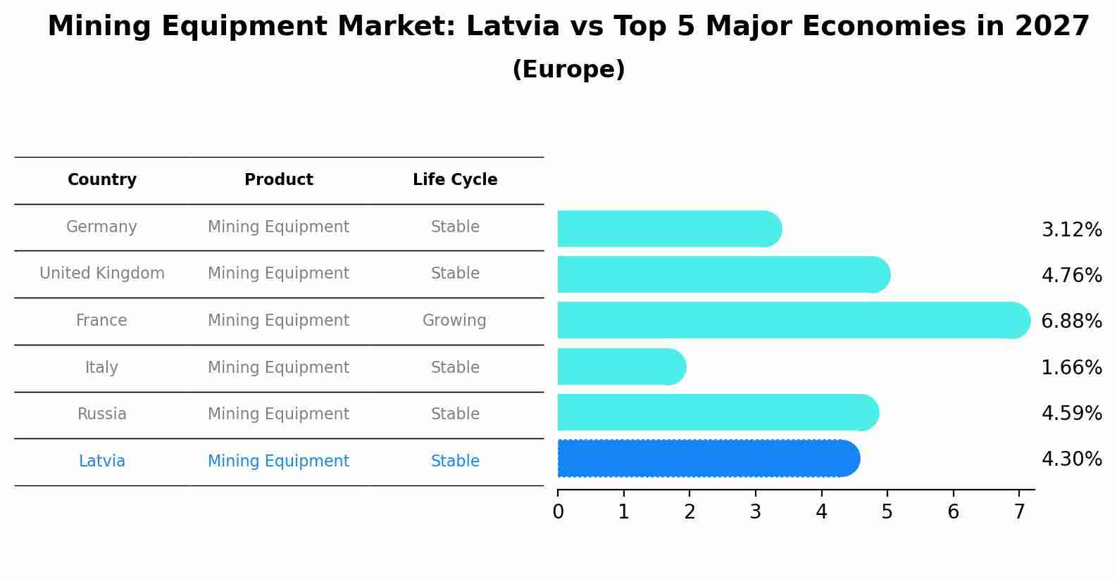 Mining Equipment Market: Latvia vs Top 5 Major Economies in 2027 (Europe)