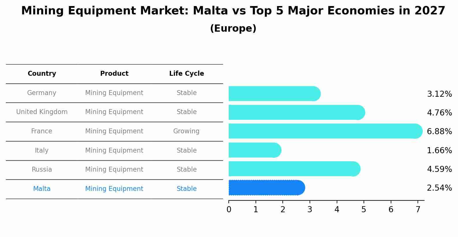 Mining Equipment Market: Malta vs Top 5 Major Economies in 2027 (Europe)