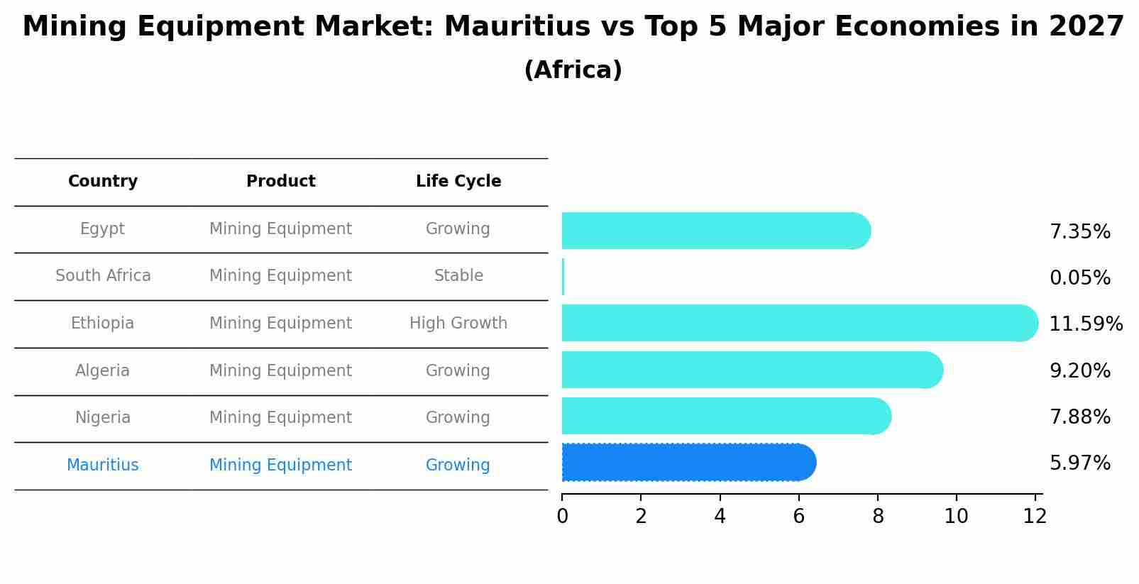 Mining Equipment Market: Mauritius vs Top 5 Major Economies in 2027 (Africa)