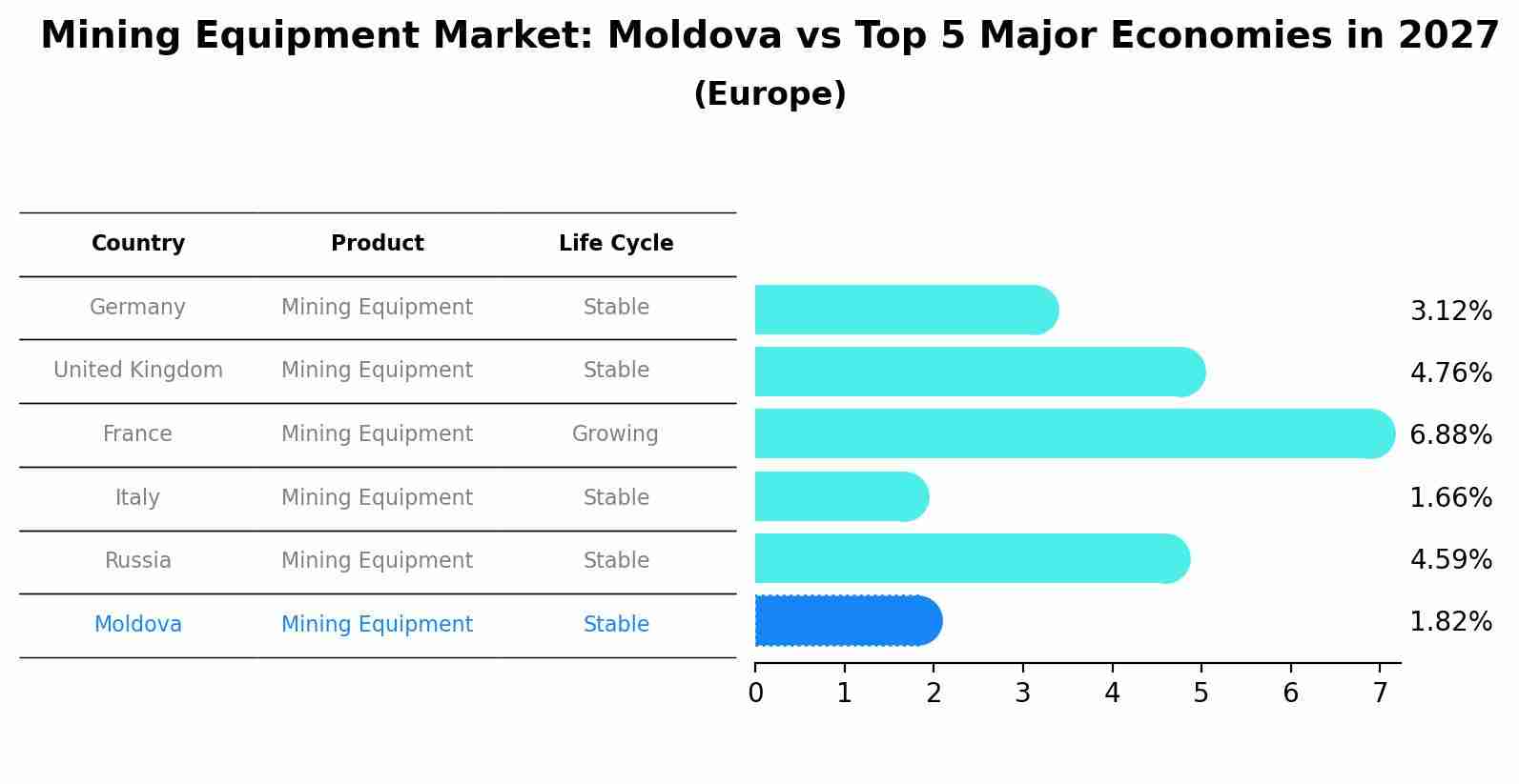 Mining Equipment Market: Moldova vs Top 5 Major Economies in 2027 (Europe)