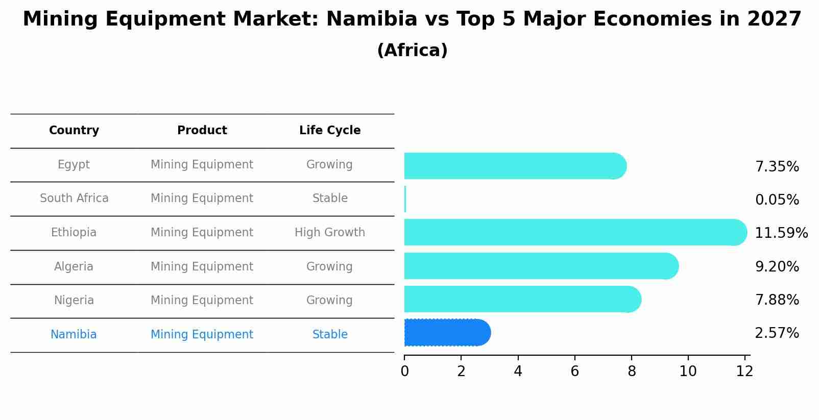 Mining Equipment Market: Namibia vs Top 5 Major Economies in 2027 (Africa)