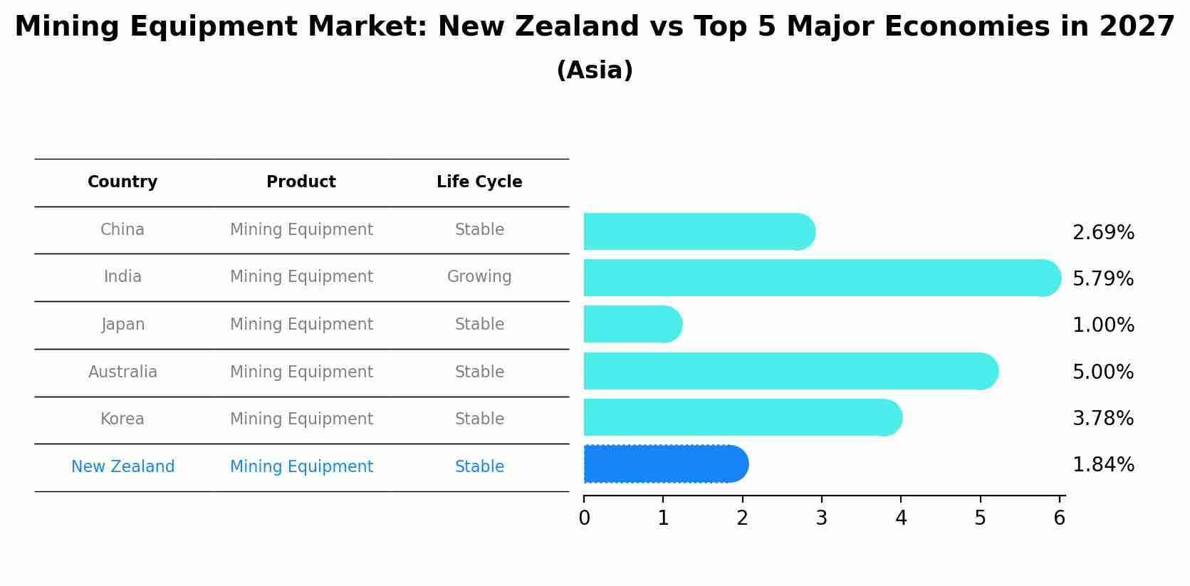 Mining Equipment Market: New Zealand vs Top 5 Major Economies in 2027 (Asia)