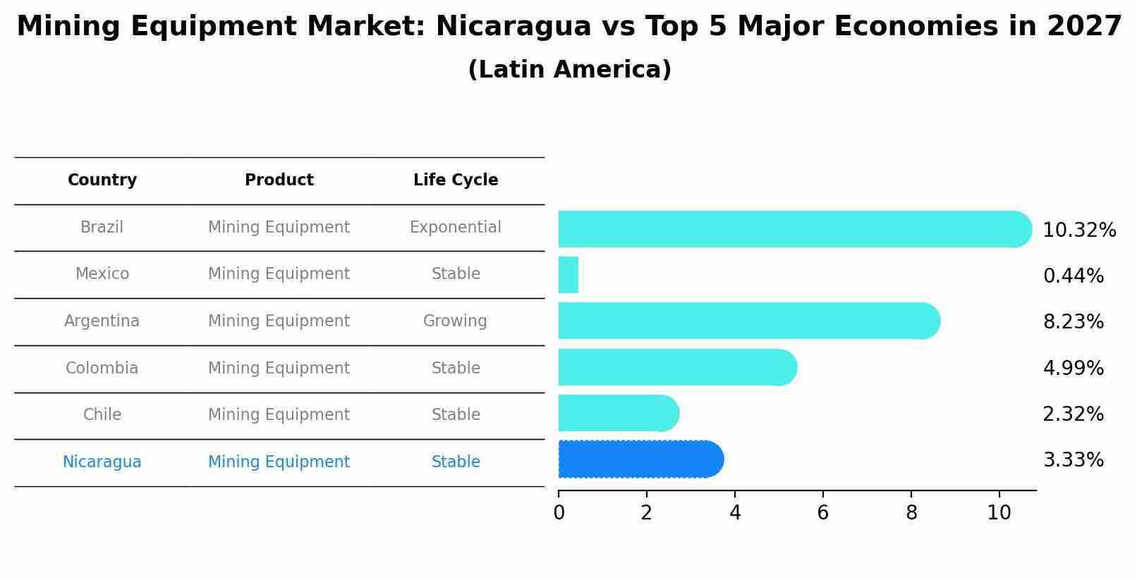 Mining Equipment Market: Nicaragua vs Top 5 Major Economies in 2027 (Latin America)