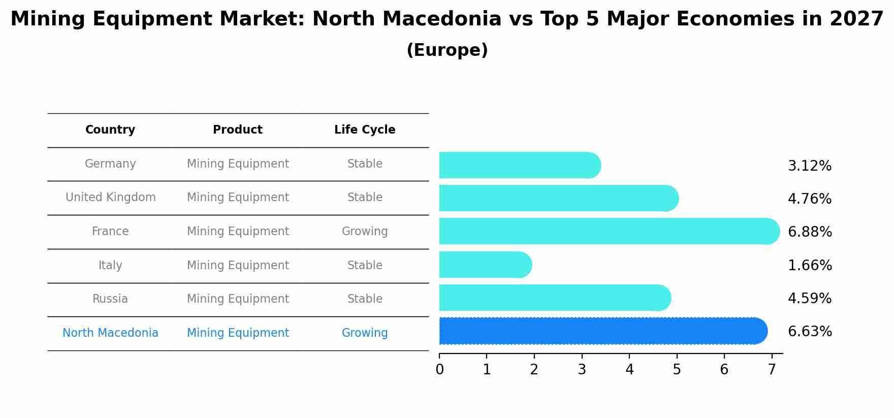 Mining Equipment Market: North Macedonia vs Top 5 Major Economies in 2027 (Europe)