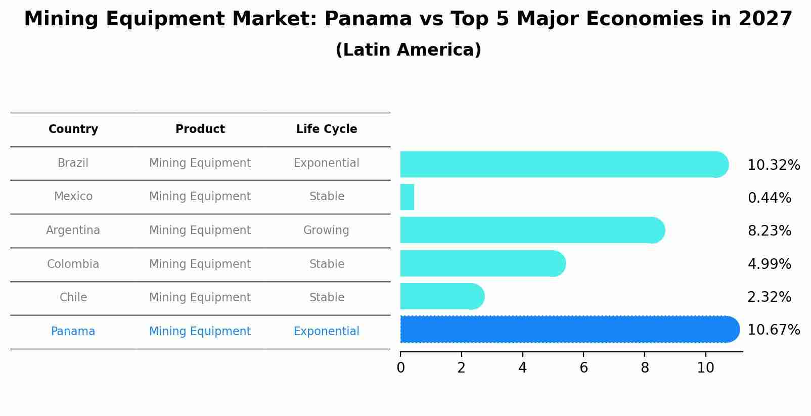Mining Equipment Market: Panama vs Top 5 Major Economies in 2027 (Latin America)