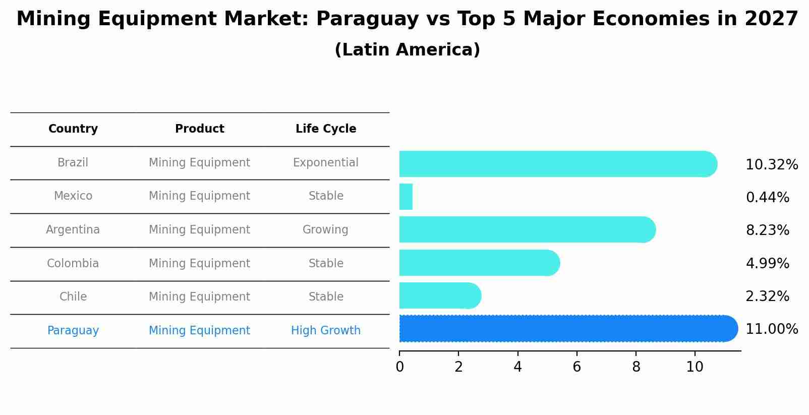 Mining Equipment Market: Paraguay vs Top 5 Major Economies in 2027 (Latin America)