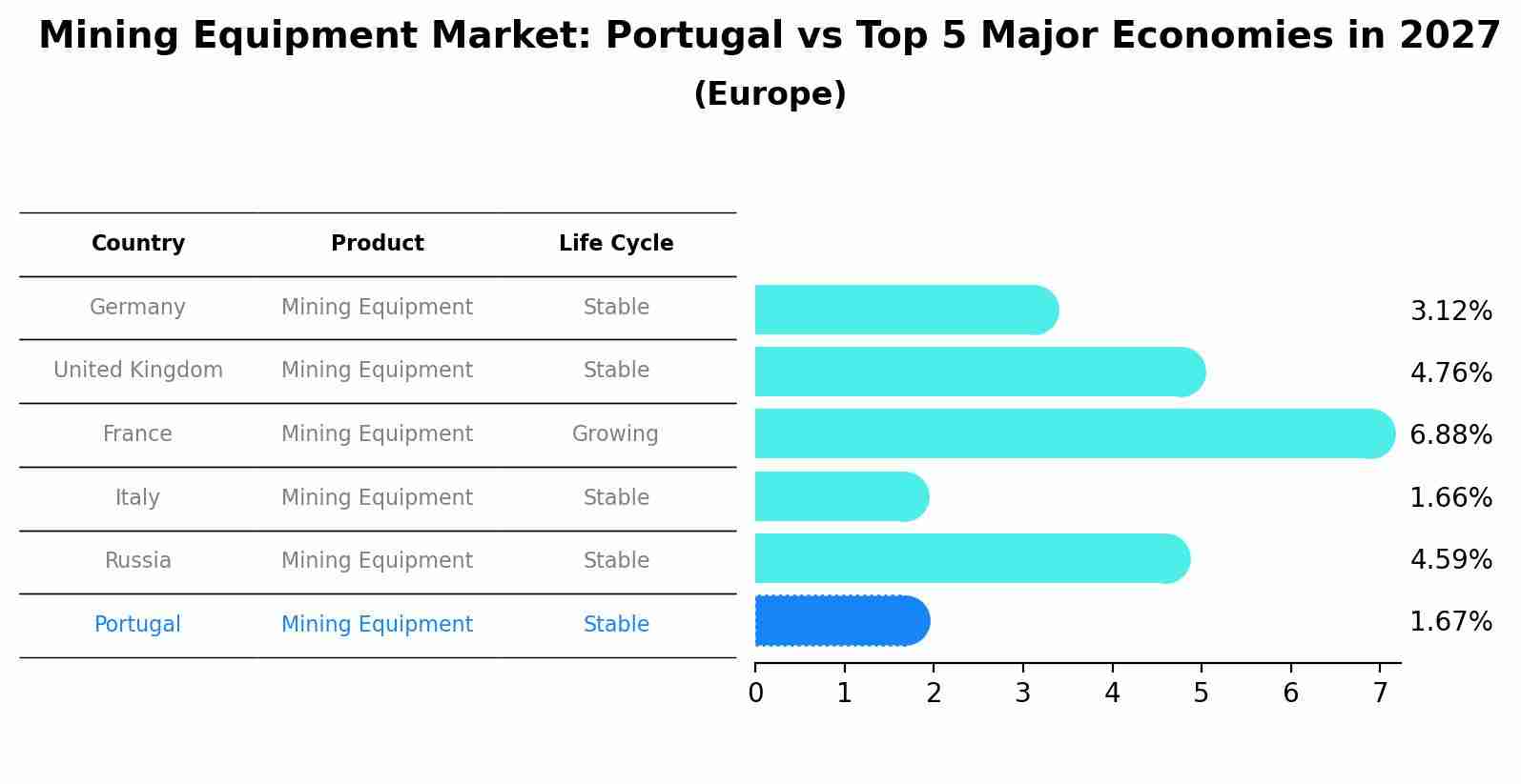 Mining Equipment Market: Portugal vs Top 5 Major Economies in 2027 (Europe)