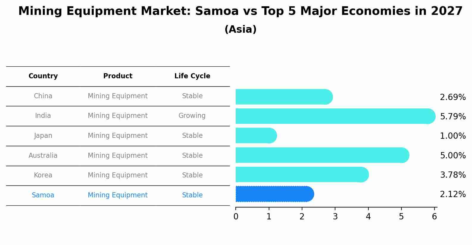 Mining Equipment Market: Samoa vs Top 5 Major Economies in 2027 (Asia)