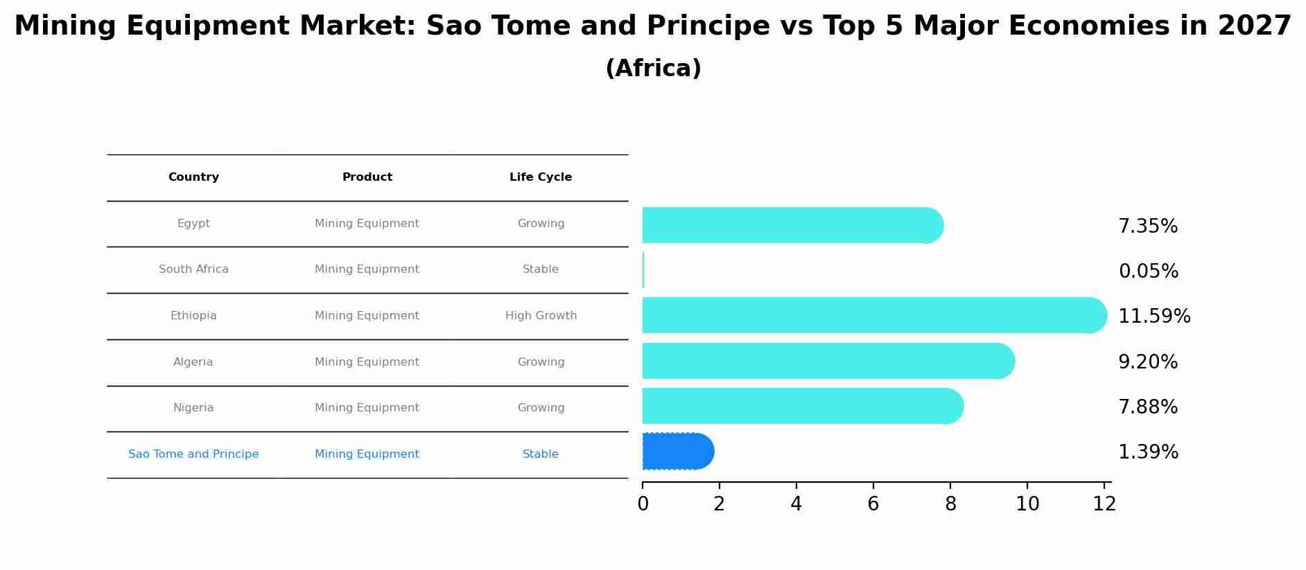 Mining Equipment Market: Sao Tome and Principe vs Top 5 Major Economies in 2027 (Africa)