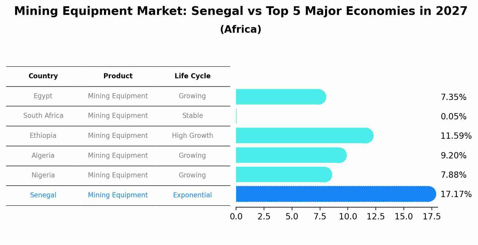 Mining Equipment Market: Senegal vs Top 5 Major Economies in 2027 (Africa)
