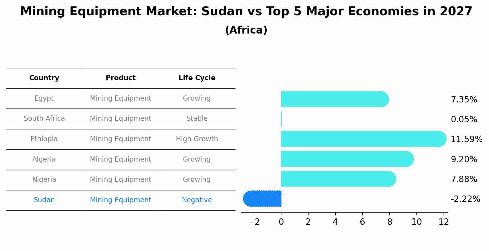 Mining Equipment Market: Sudan vs Top 5 Major Economies in 2027 (Africa)