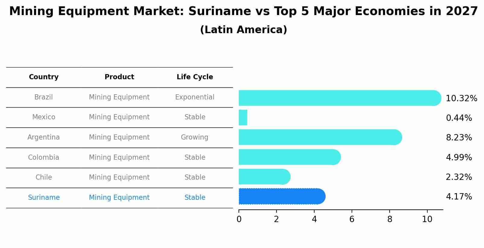 Mining Equipment Market: Suriname vs Top 5 Major Economies in 2027 (Latin America)