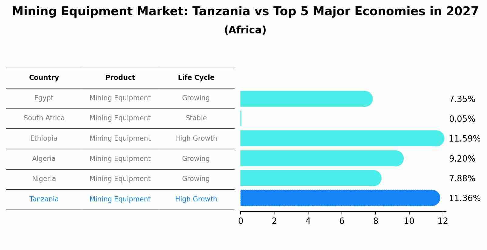 Mining Equipment Market: Tanzania vs Top 5 Major Economies in 2027 (Africa)